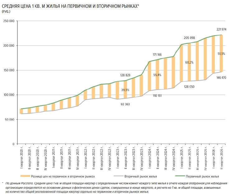 Разрыв цен на жильё в РФ достиг 51,5%