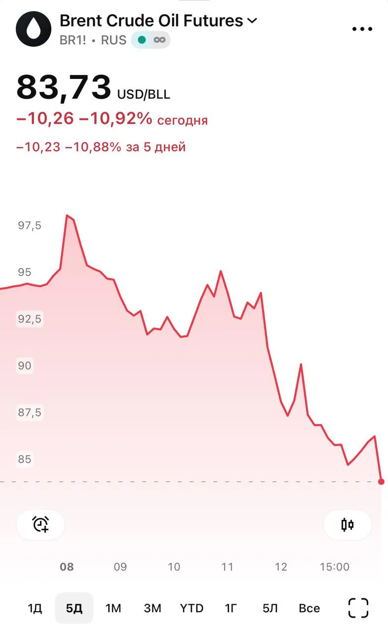 Нефть обвалилась почти на 11% на новостях о перемирии США и Ирана. 
#политика #нефть #Иран