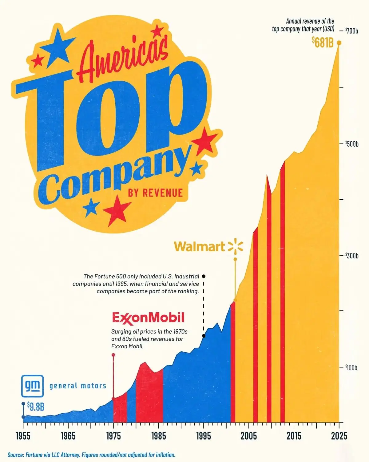 🇺🇸 На чём в США делают деньги? 🤑  📊На графике самые доходные компании штатов с 1955-го   В прошлом б