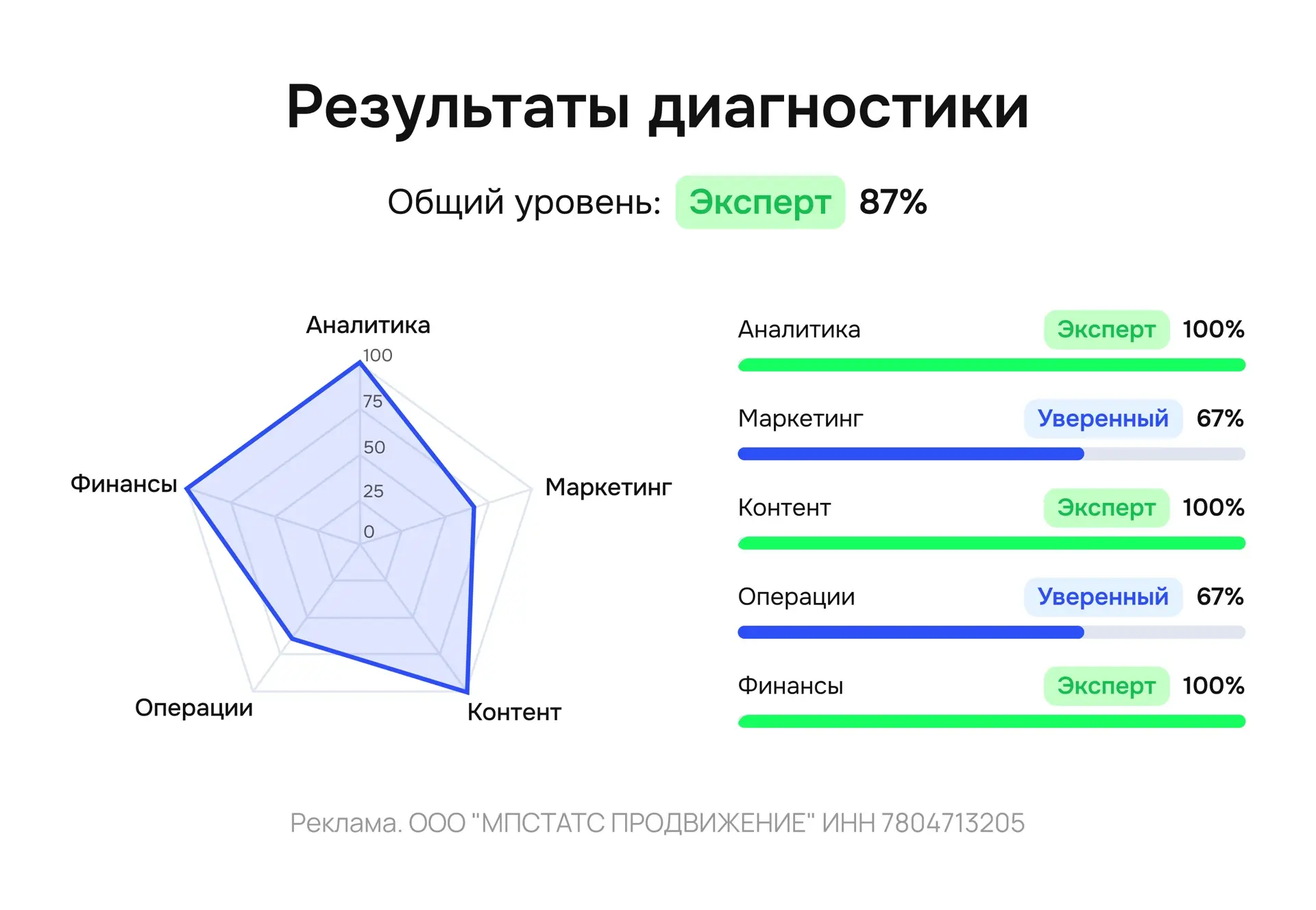 Какой результат 🔥

Новая платформа MPSTATS Academy наглядно показывает уровень знаний о бизнесе на 