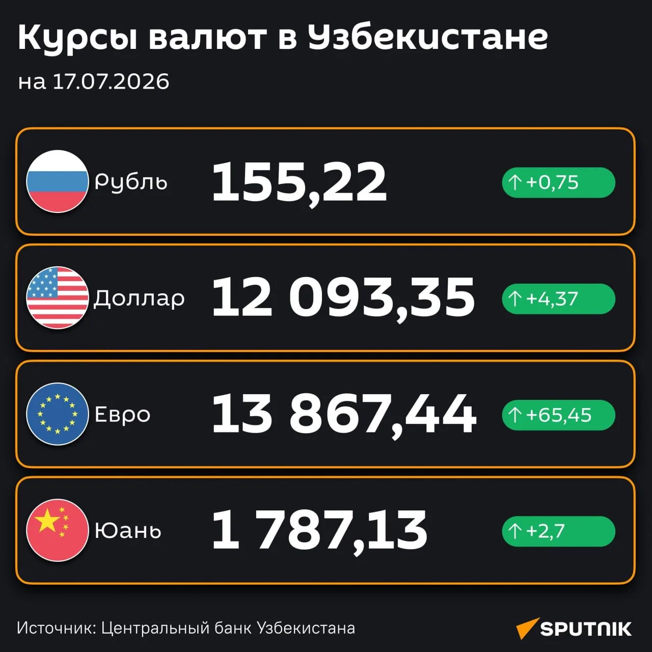 📈Рубль кўтарилди