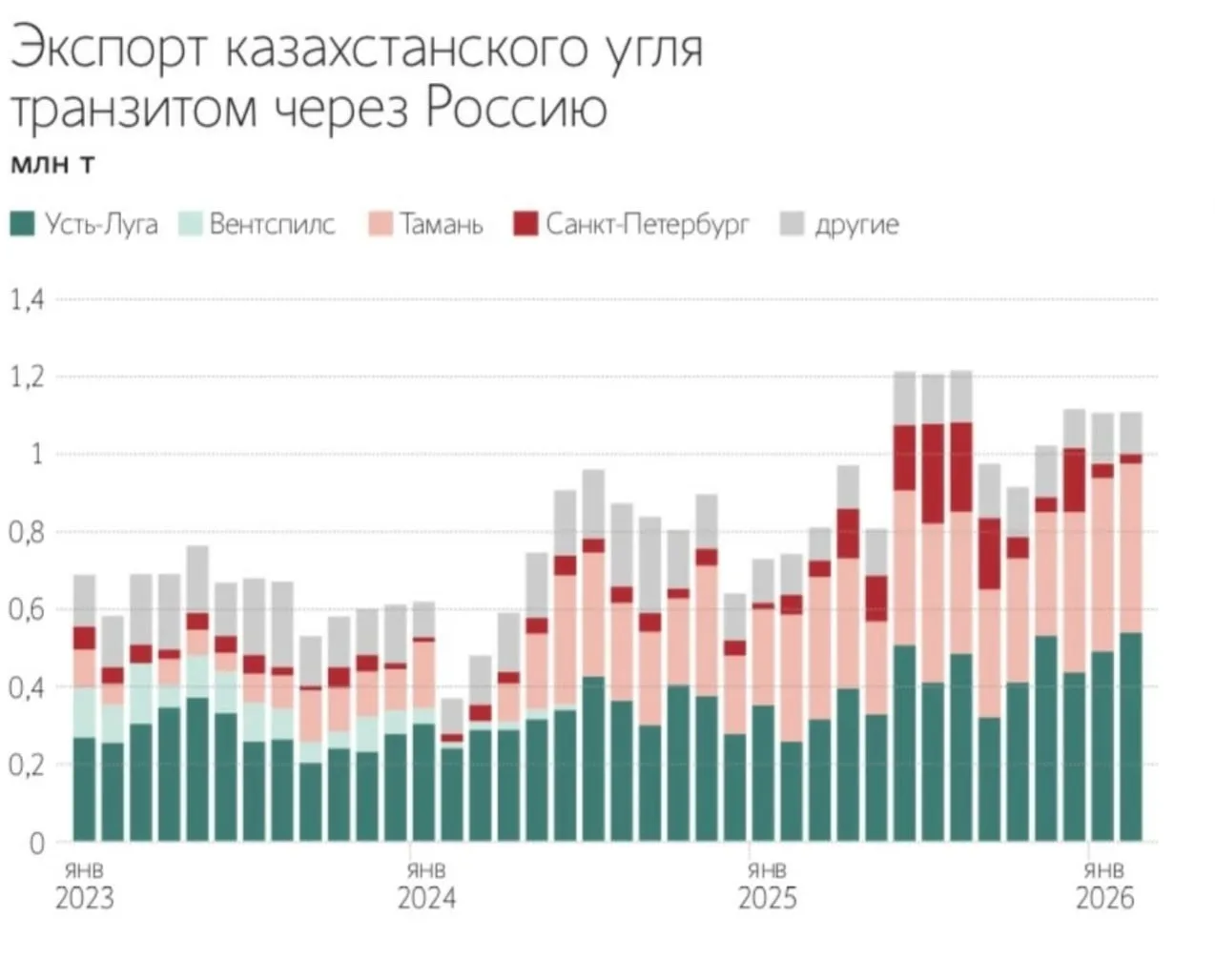 Казахстан нарастил транзит угля через Россию.   Интересные цифры от Argus: за первые два месяца года