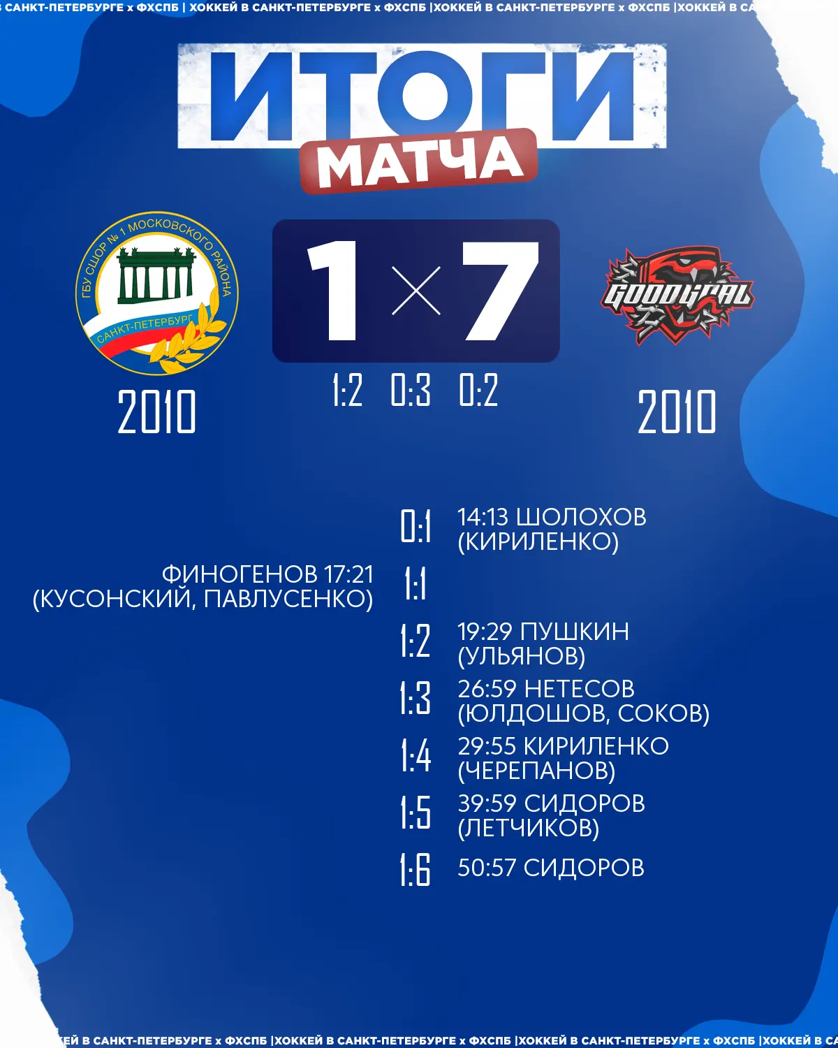 🏒ХК «ГудГол» 2010 одержал победу над 🏒ХК «СШ №1» 2010 со счётом 7:1!