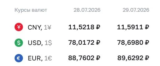 Ого, максимальный курс доллара с апреля (+₽0,68). Евро тоже съездил к бабушке на выходные (+₽0,87). 
