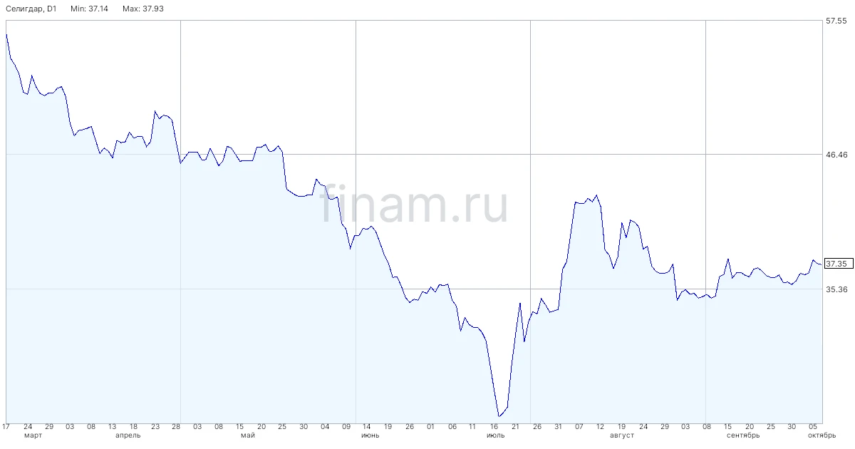 «Селигдар» одобрил продажу 75%-ной доли «Бета Минерал» структуре Росгеологии