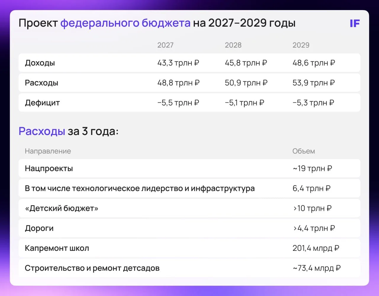 ✍️ Разбираем проект бюджета на 3 года. На что потратят деньги?
