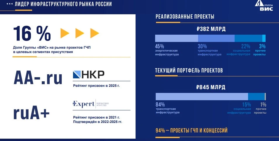 🏗 Ставка на инфраструктуру  🧐 Цикл снижения ставки побудил рассмотреть новые облигации в портфель и 
