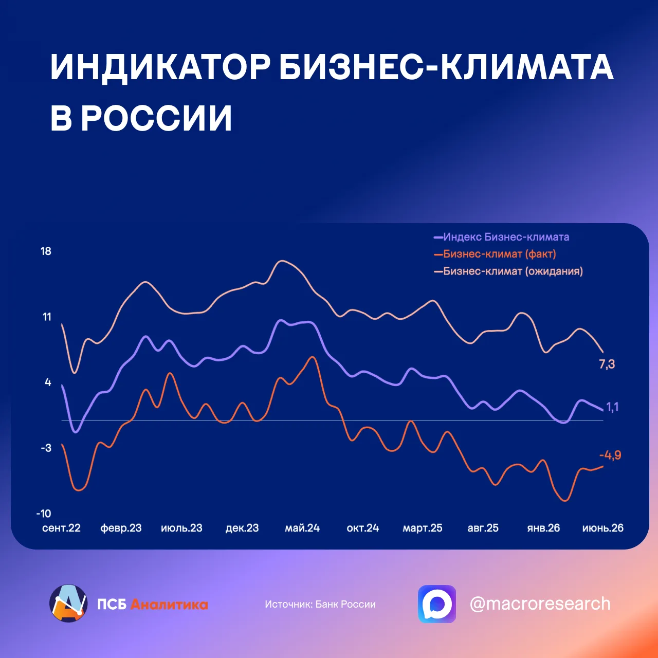 📉 Индекс бизнес-климата Банка России в июне снизился до 1,1 п. с 1,7 п. в мае, что указывает на дал