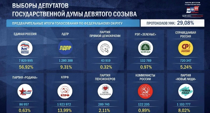 Предварительные итоги выборов в Госдуму по партийному списку
