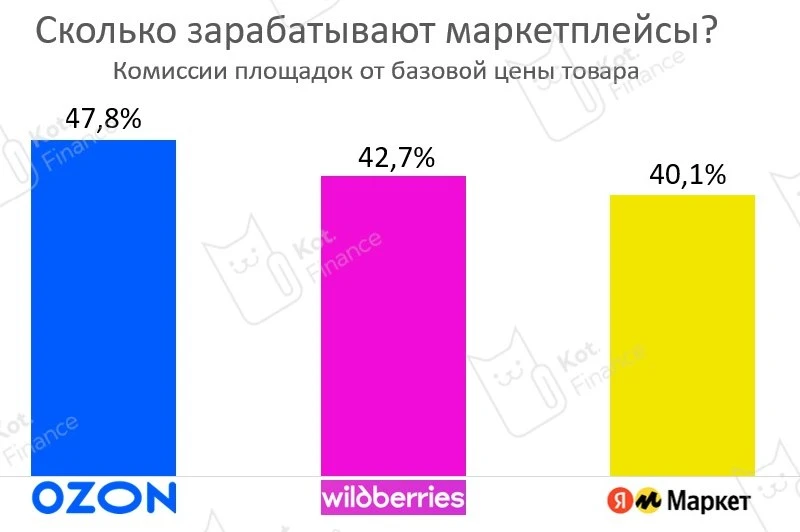 🛍Сколько зарабатывают маркетплейсы?