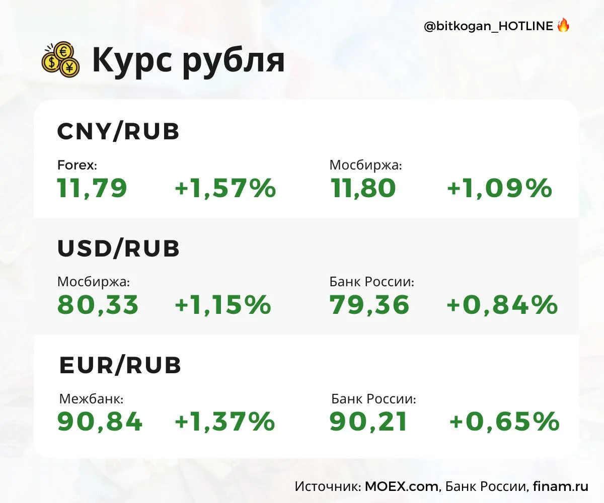 Цепочка дорогая нефть → огромный приток валюты → сильный рубль — не про сегодняшний день. 
#валюта �
