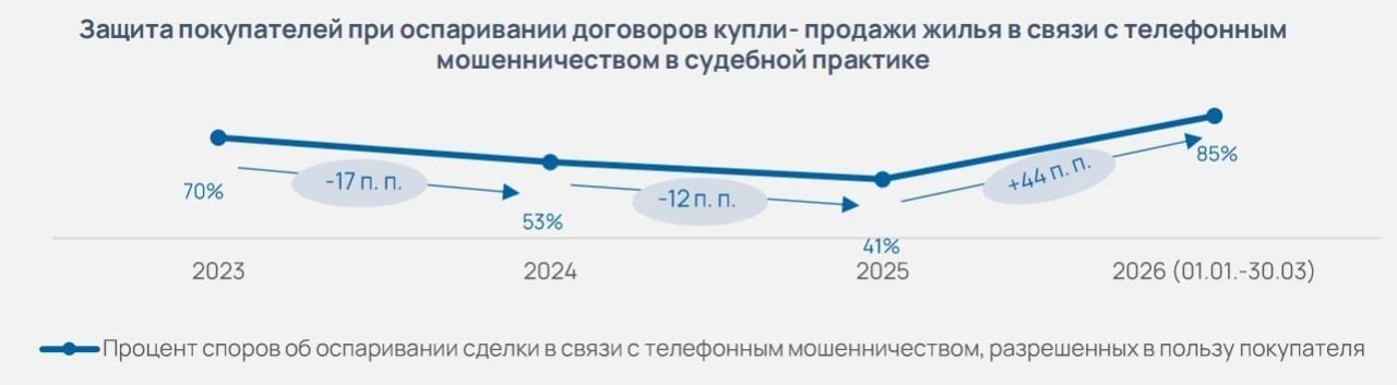 Суды после определения Верховного суда по «делу Долиной» пересмотрели подход к вынесению вердиктов п