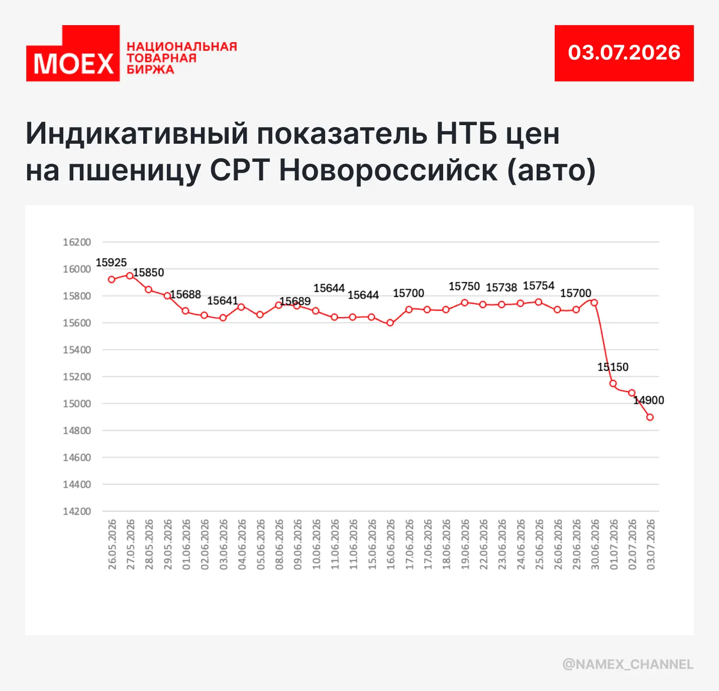 Индикативный показатель спот-рынка пшеницы на 3 июля 🌾