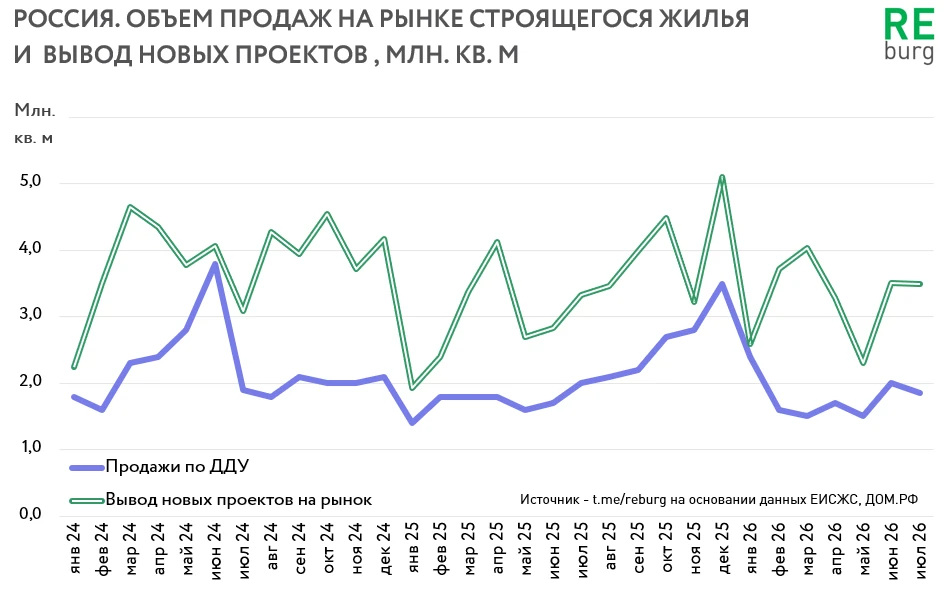 В июле продажи на рынке строящегося жилья России снизились до 1,85 млн. кв. м. Такие да...