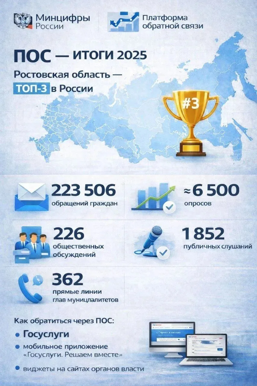 Минцифры России подведены итоги работы сервиса «Платформа обратной связи» за 2025 год.
Ростовская об