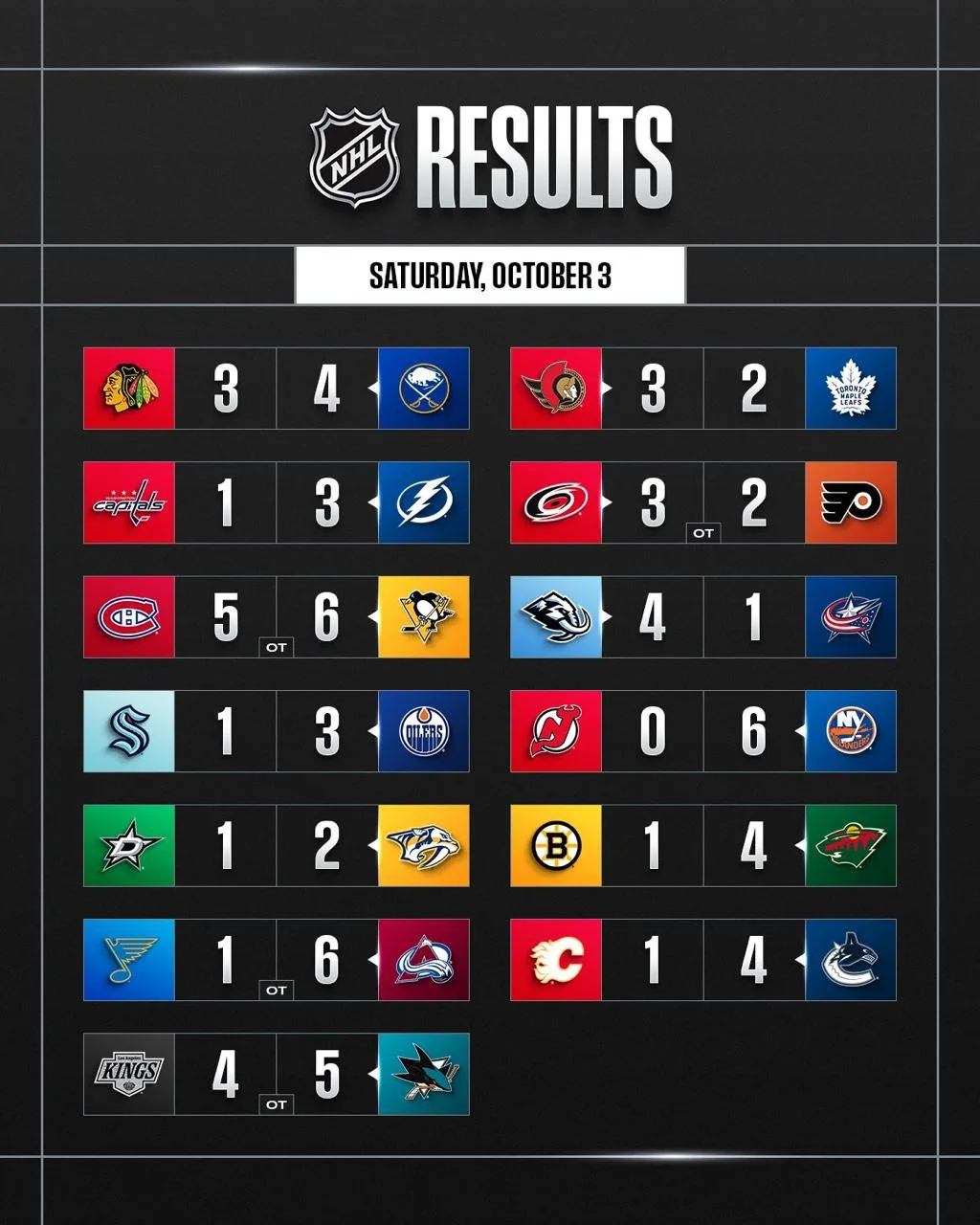 🏒 Итоги игрового дня НХЛ