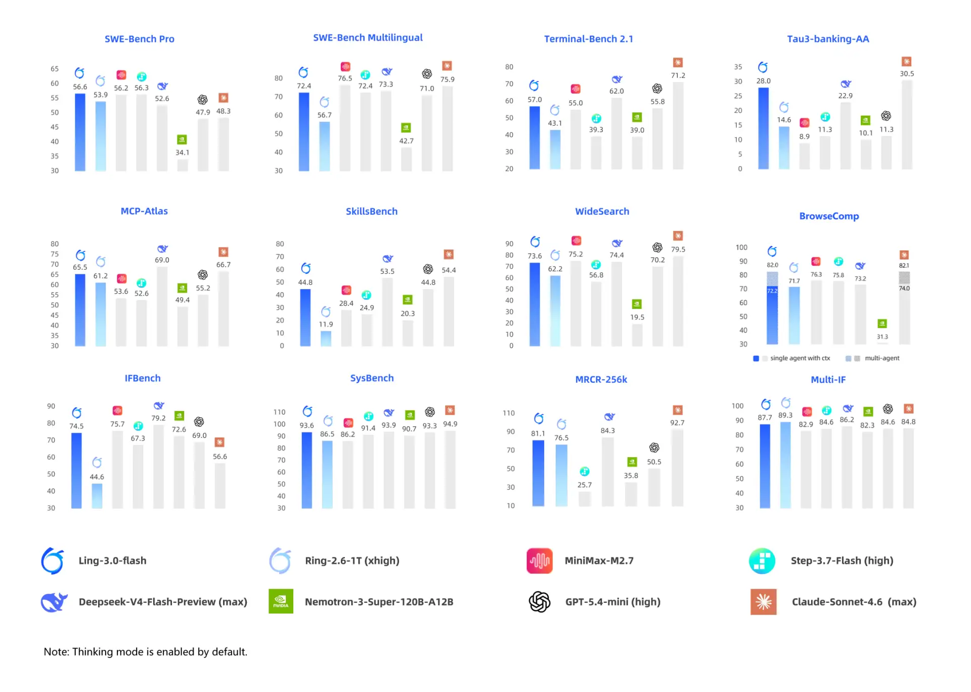 Веса Ling-3.0-flash (InclusionAI, Ant Group) выложили под чистой MIT-лицензией: без AUP...