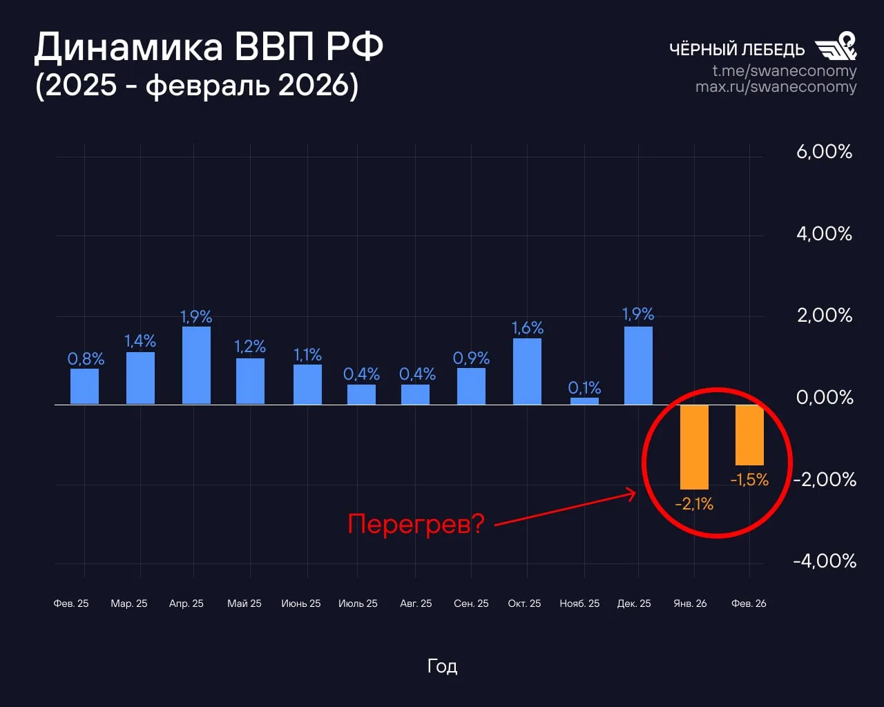 Посмотрим на динамику ВВП. В январе ВВП минус 2,1%, в феврале — минус 1,5%.   При этом ЦБ все еще бо