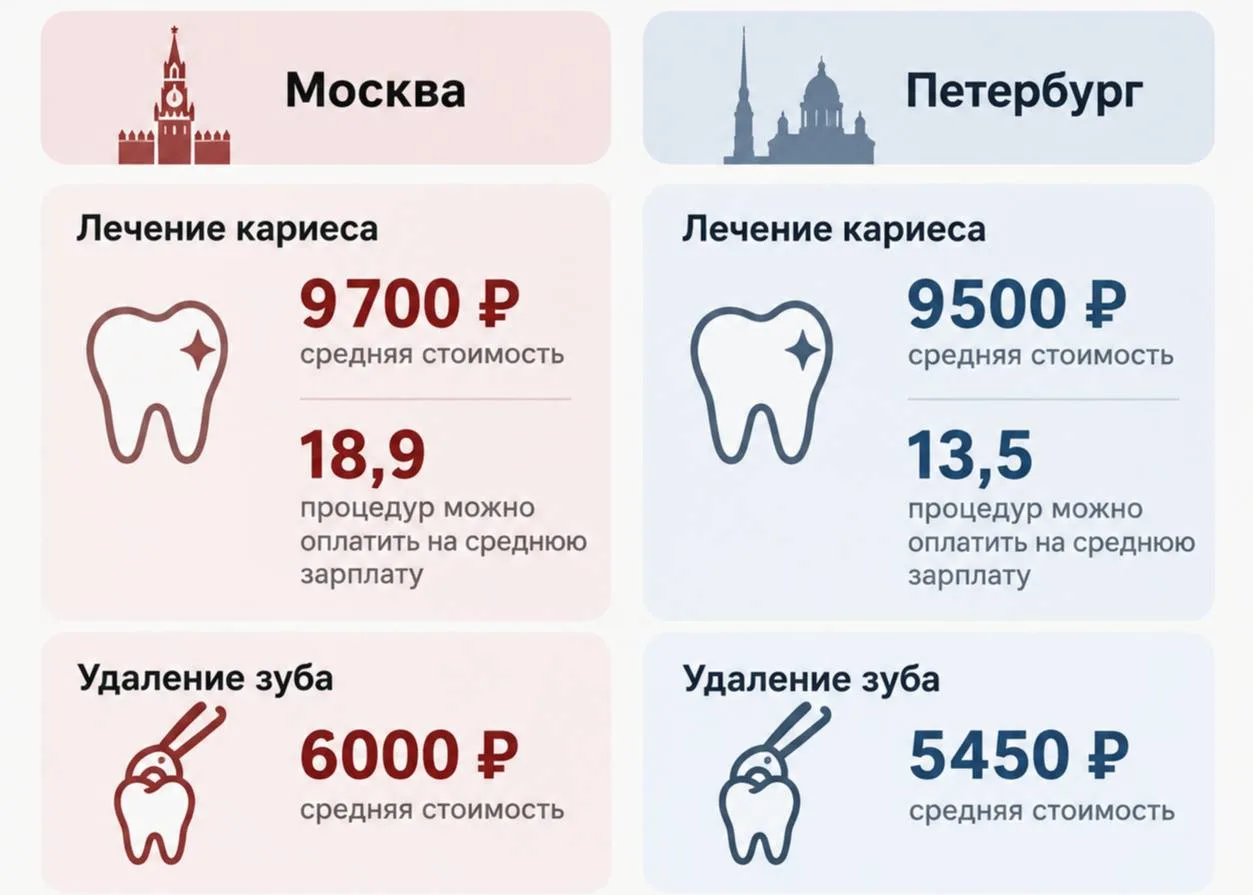 Москвичи могут вылечить кариес почти 19 раз на среднюю зарплату. Сейчас средняя стоимос...
