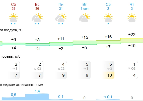 🧢Достаем шапки! В ночь на воскресенье обещают снег с дождем (но это не точно)