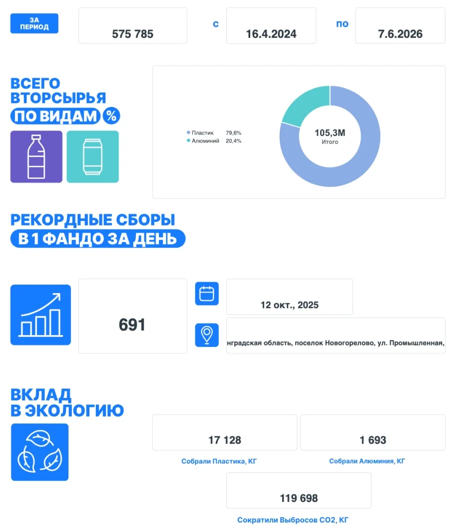 ♻ Сохраняем природу: свежие итоги сбора вторсырья

Мы регулярно получаем сводки с экоплатформы, и ст