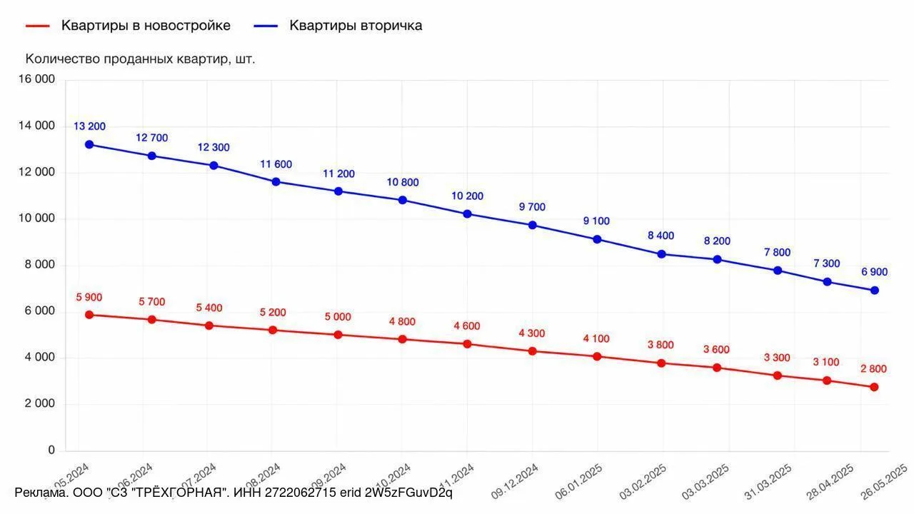 ❗️ В Хабаровске не продано 63% квартир в новостройках, льготные программы расширили на соседние реги