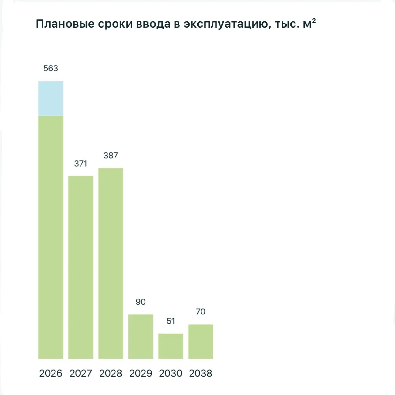 ⚡️По состоянию на сегодняшний день в Самарской области ведётся строительство 1 млн 532 тыс м²:

• в 