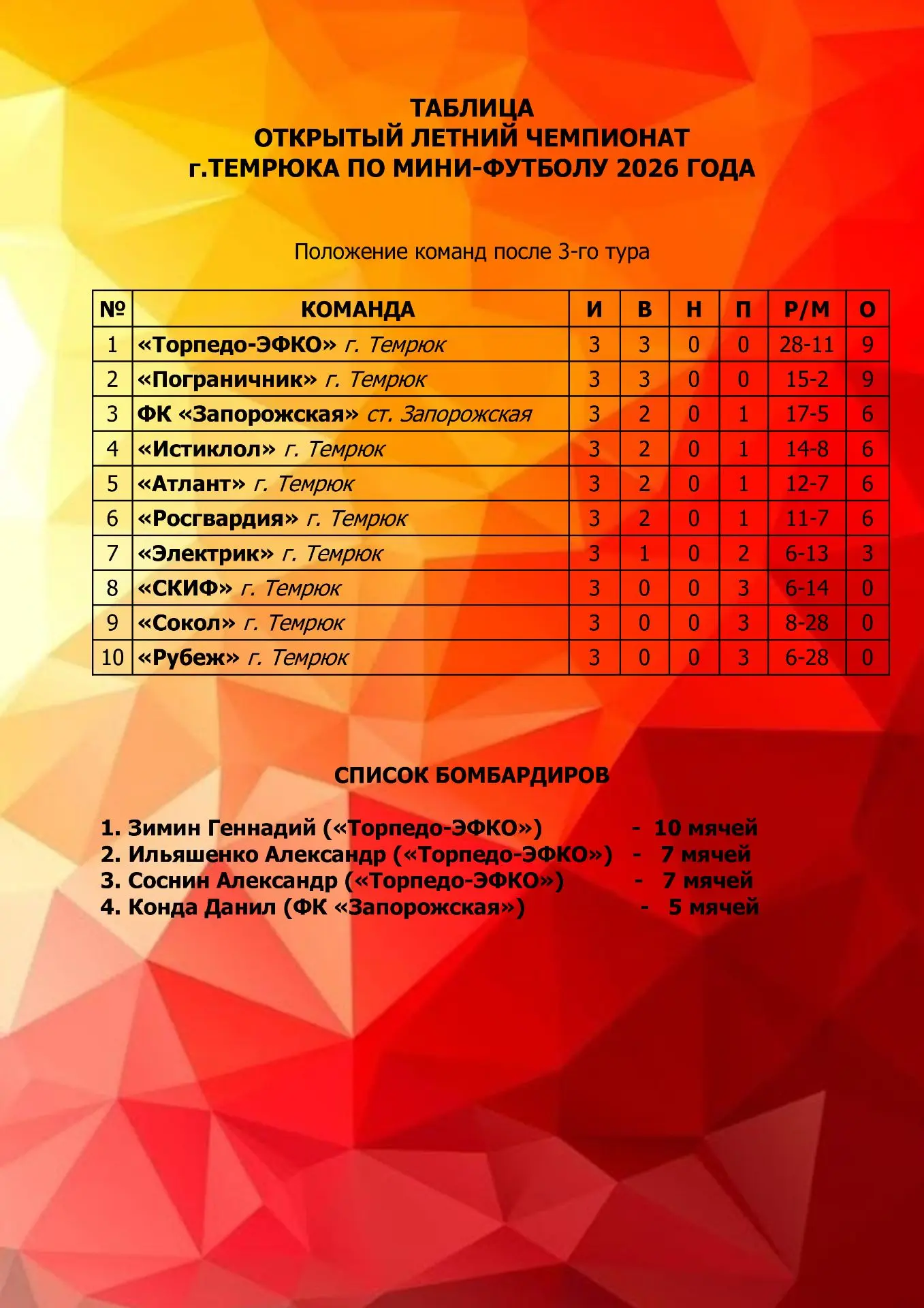 Турнирная таблица положения команд и список бомбардиров после 3-х туров открытого летне...