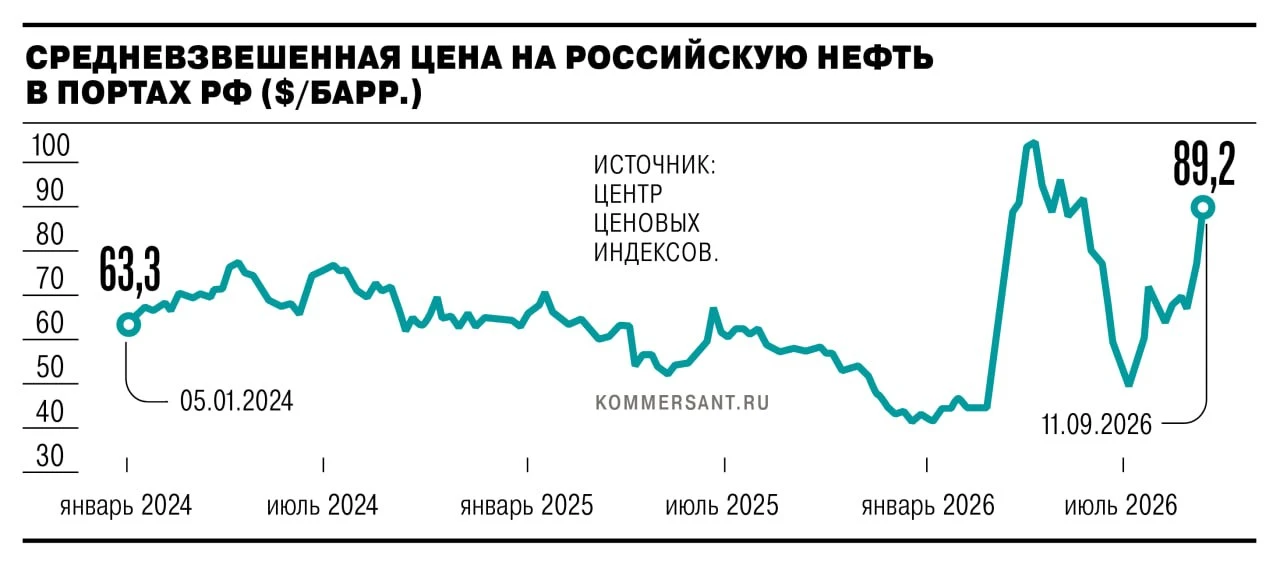 🗞🗞🗞🗞 Из-за перебоев с поставками нефти с Ближнего Востока и остановки саудовского н...