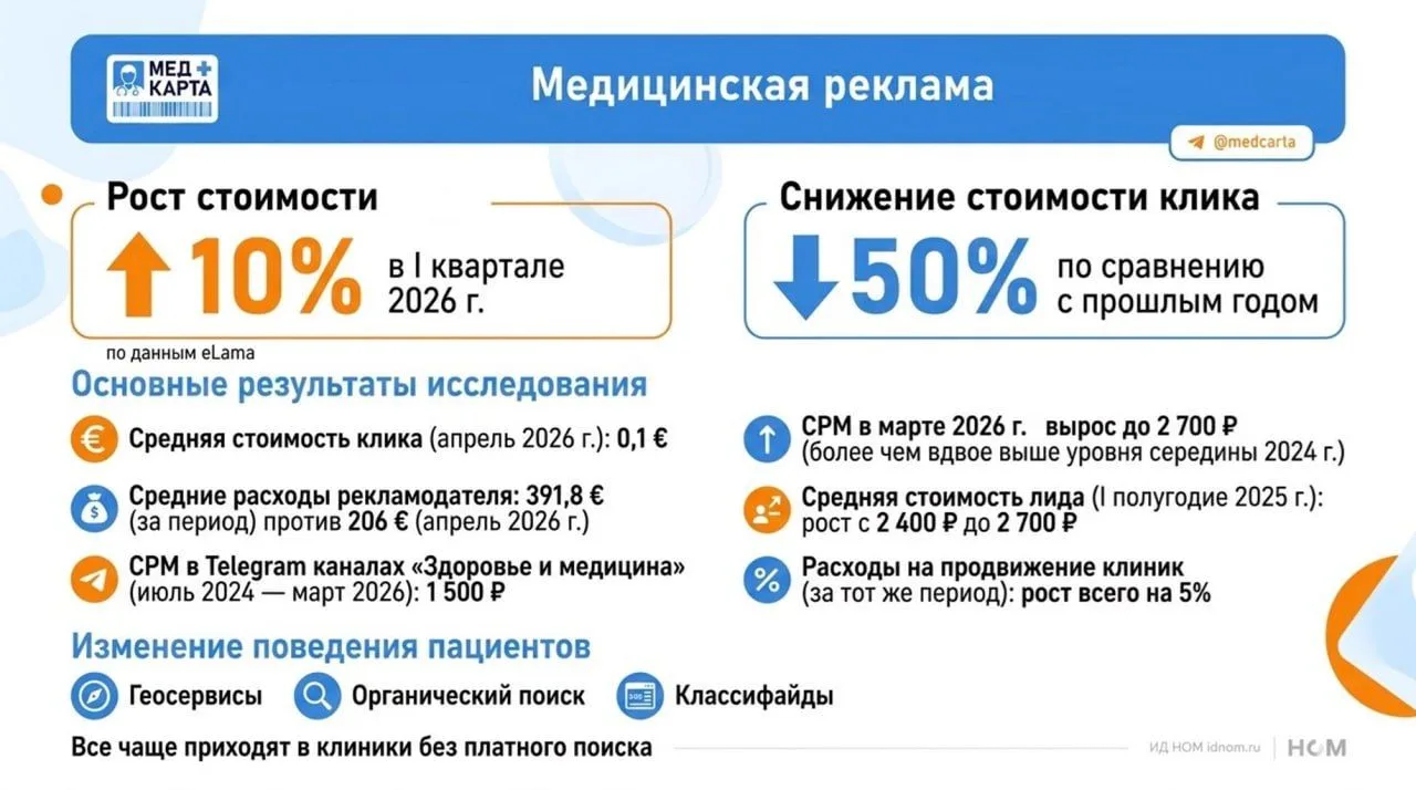 Медицинская реклама растёт, но клики снижаются

Аналитики рекламной компании eLama сообщили, что за 
