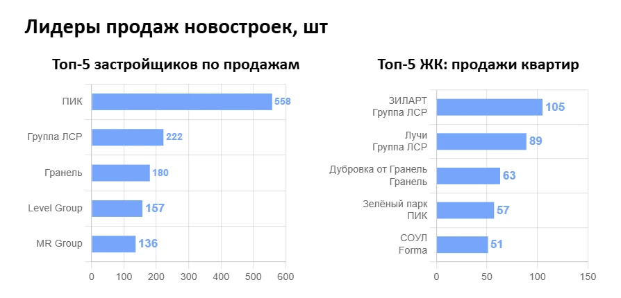 Продажи новостроек в Москве в мае опять... просели

В Старой Москве за месяц заключили 2758 сделок п