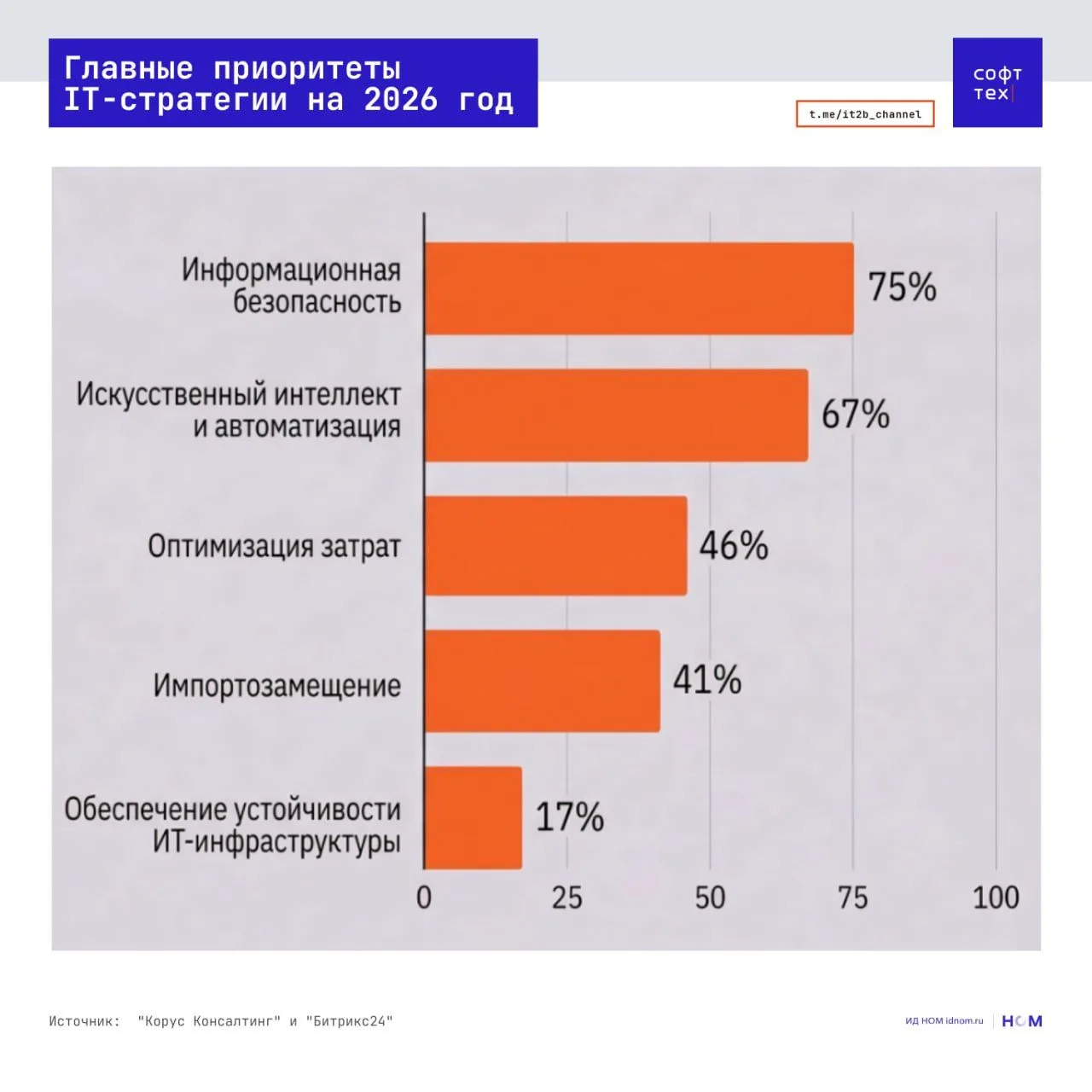 Нехватка кадров все еще остается главной болью IT-руководителей

Команды «КОРУС Консалтинг» и Битрик