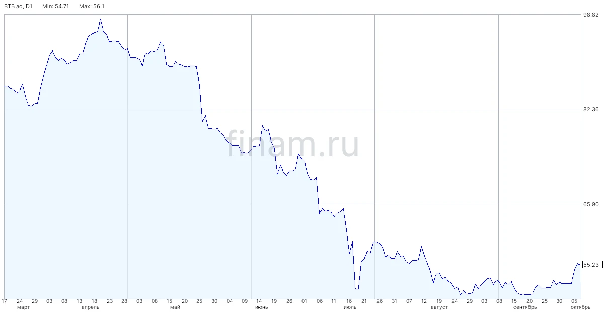 ВТБ размещает однодневные облигации на 50 млрд рублей с доходностью 12,96% годовых