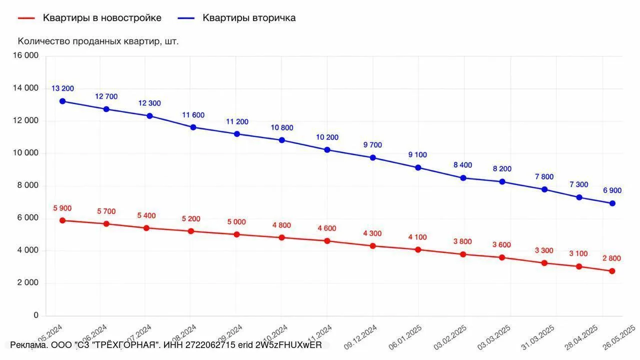 ❗️ В Хабаровске не продано 63% квартир в новостройках, льготные программы расширили на ...
