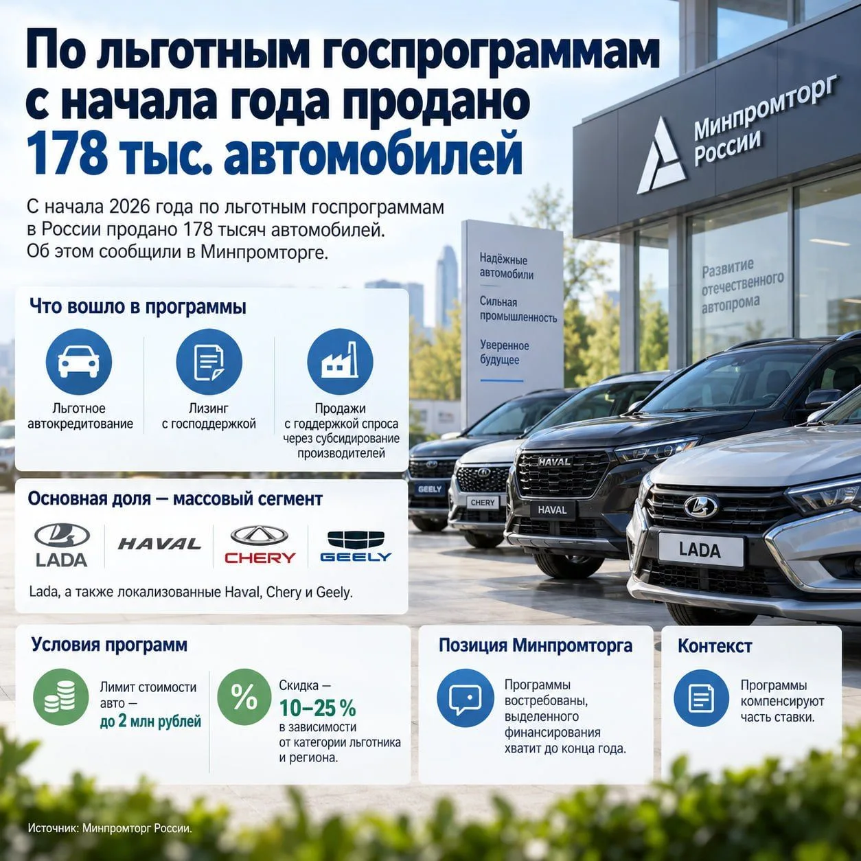 По льготным госпрограммам с начала года продано 178 тыс. автомобилей