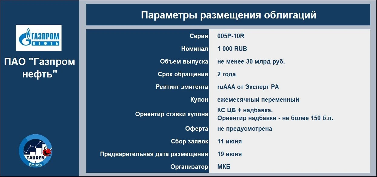 📝 Новое размещение ПАО "Газпром нефть"

‼️ Облигации будут доступны для приобретения неквалифициров