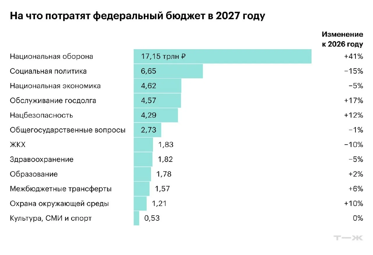 ❗️ Военные расходы России в 2027 году вырастут до рекордных 17,1 трлн рублей