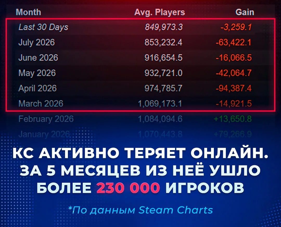 👻 КС теряет популярность — средний онлайн падает уже 5 месяцев подряд.