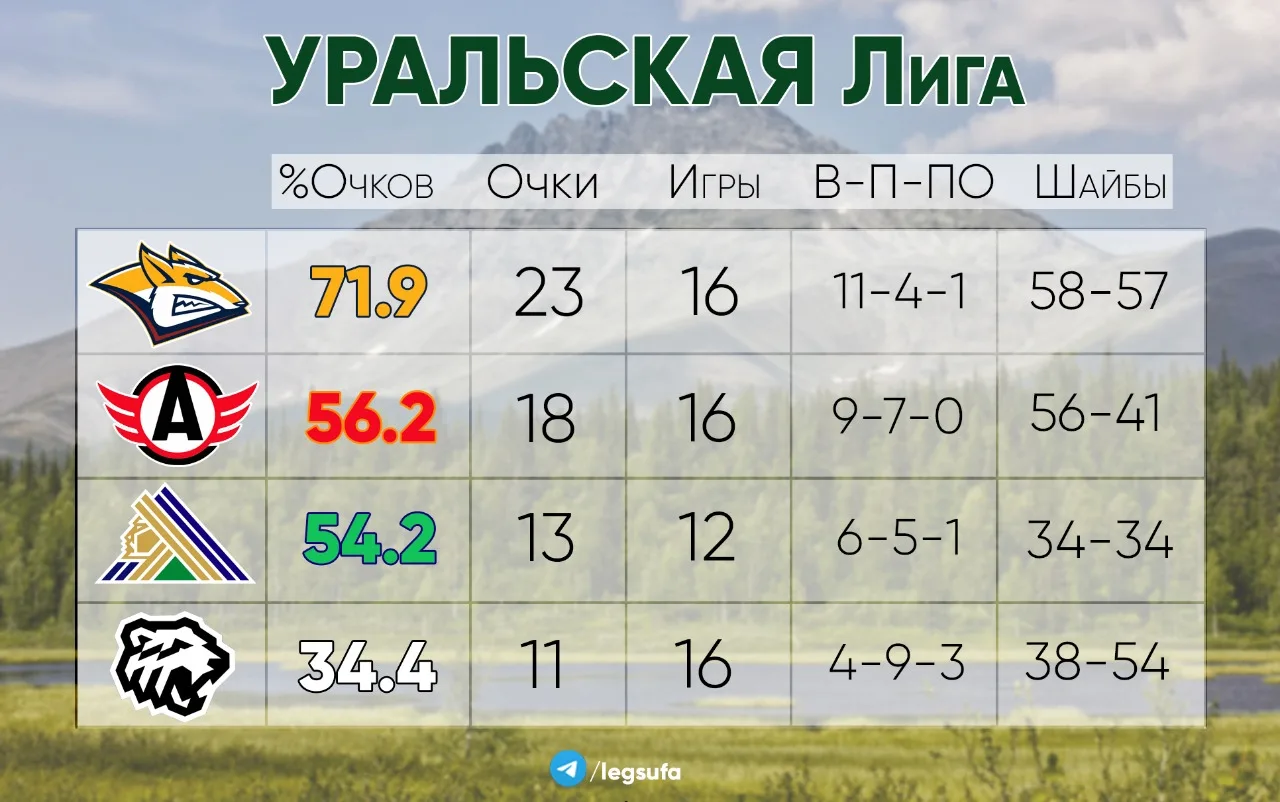 Таблица Уральской Лиги по итогу регулярки 25/26. Учитываются только матчи между этими четырьмя коман