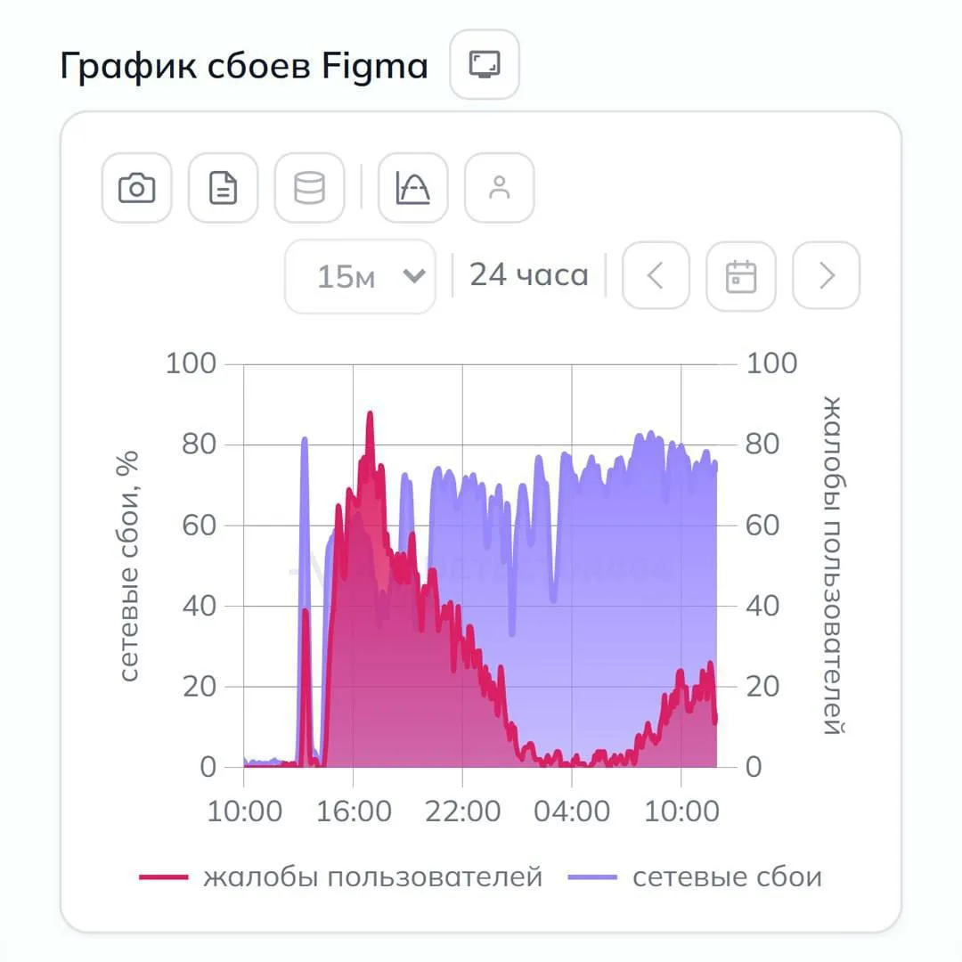 Сервис Figma могли заблокировать в России — пользователи уже сутки массово жалуются на ...