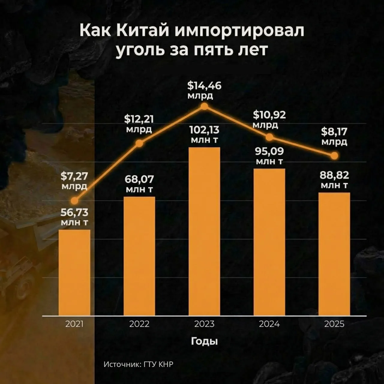 Китай добыл меньше угля, но спрос со стороны генерации вырос.   По данным статбюро КНР, в апреле доб
