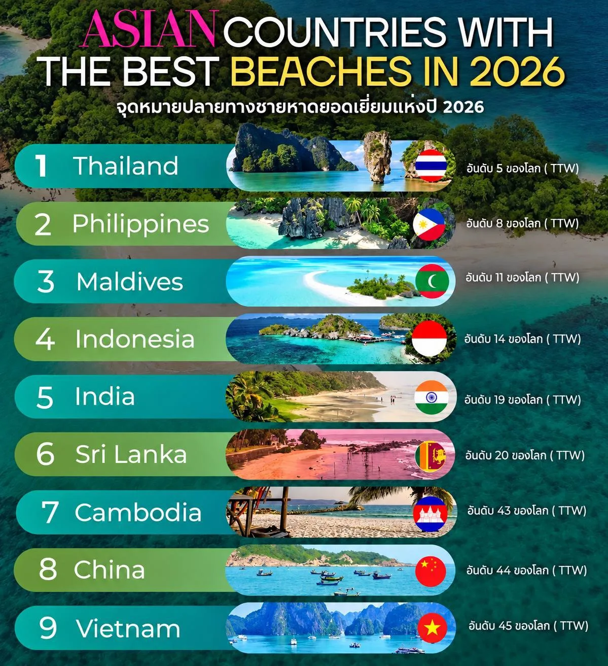 Таиланд признали лучшим пляжным направлением Азии в 2026 году 🏖️