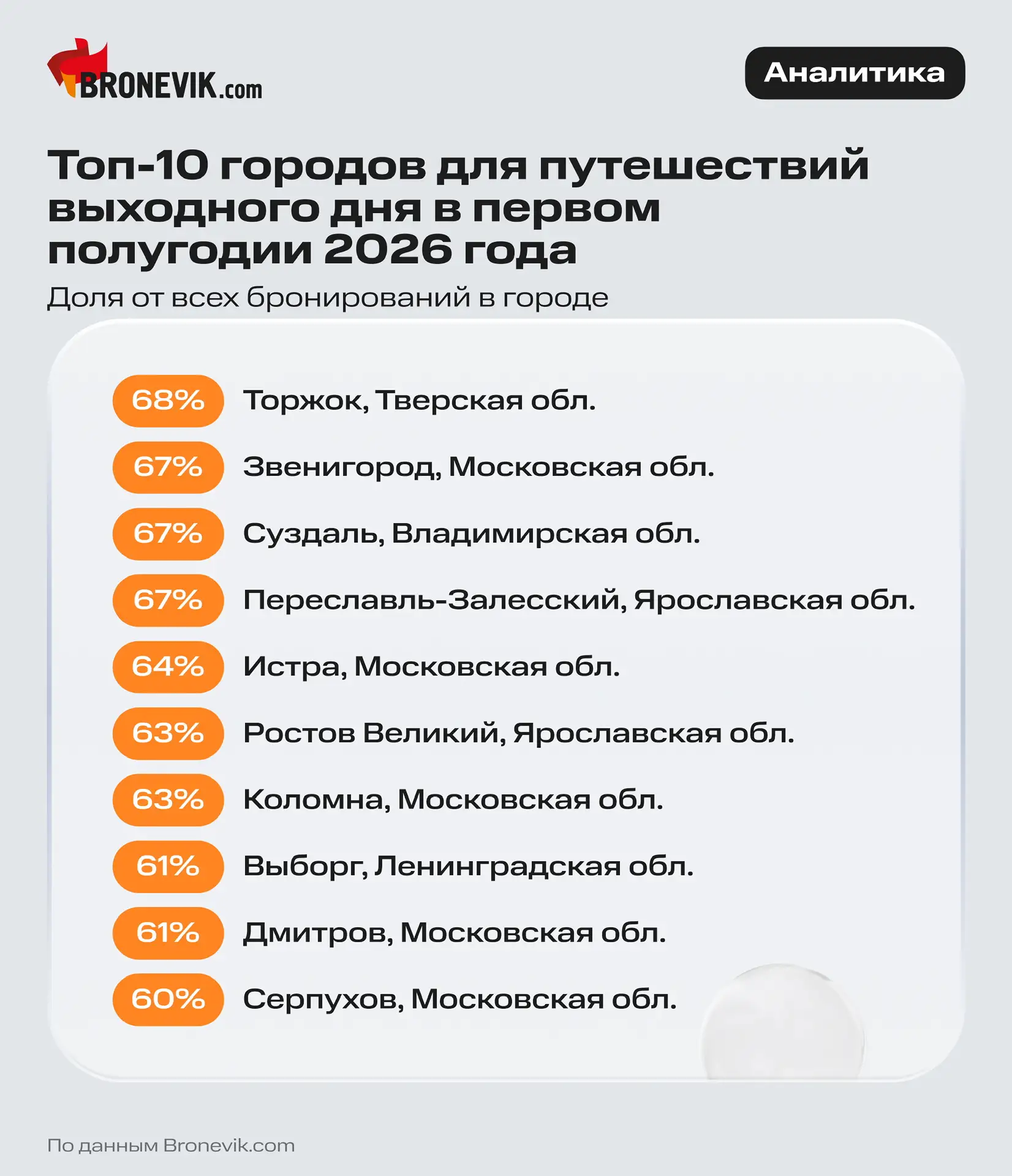 📈 Аналитика Bronevik.cоm: поездки выходного дня