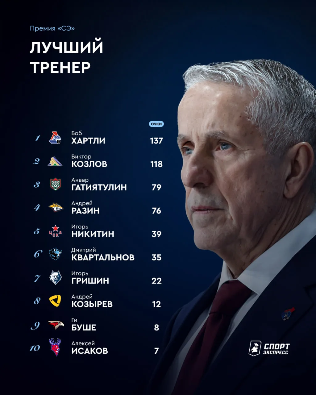 БОБ ХАРТЛИ — ЛУЧШИЙ ТРЕНЕР СЕЗОНА ПО ИТОГАМ ГОЛОСОВАНИЯ «СЭ» 🏆