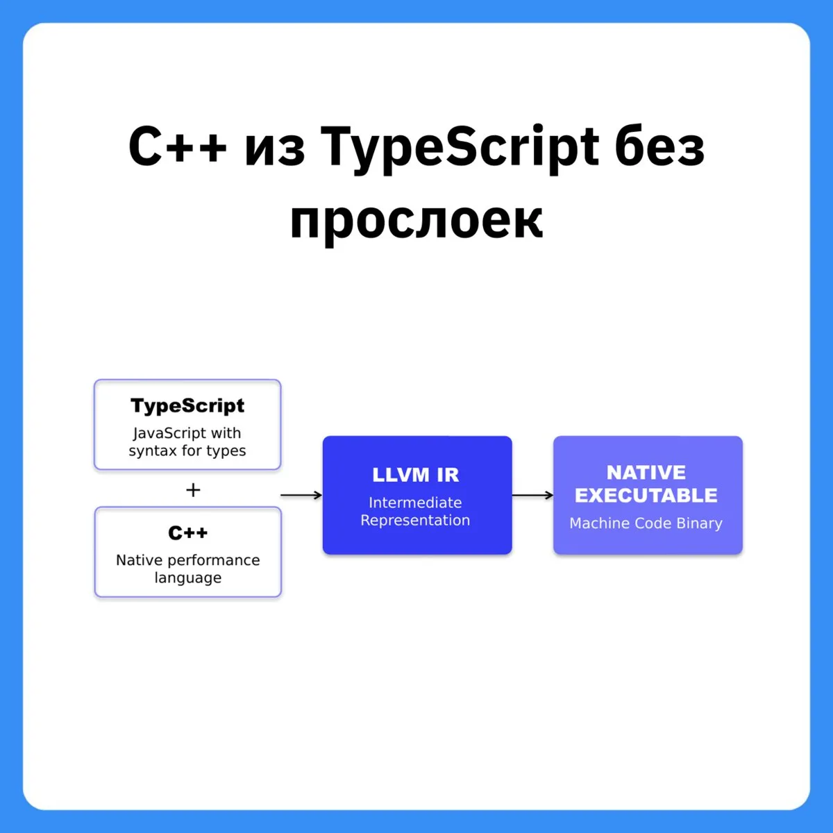 ⚙️ TypeScript без V8: AOT-компиляция в нативный бинарник

В МойОфисе уперлись в санкционные ограниче