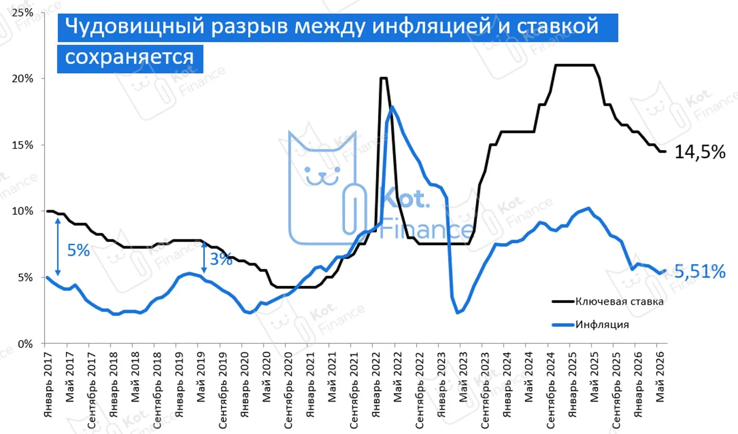 📈Инфляция ускорилась
Росстат сообщил о росте недельной инфляции (2-8 июня) до 0,2% с 0,15% неделей 