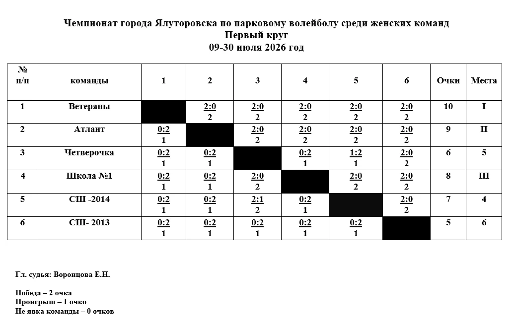 Турнирные таблицы Чемпионата Ялуторовска по парковому волейболу