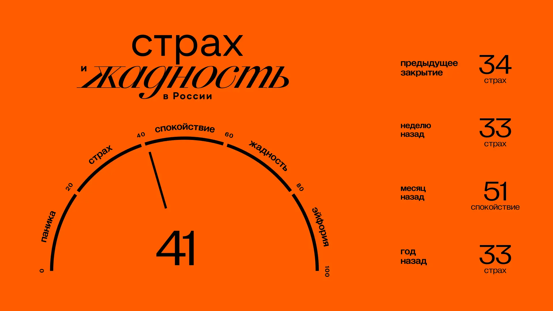 Главное к открытию вторника (14.07):

👉 Значение индекса ЖиС: 41 (спокойствие). Подробнее об индекс