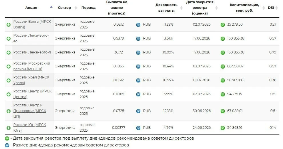 💰 ДИВИДЕНДЫ ДОЧЕК РОССЕТЕЙ: Центр, Центр и Приволжье, Урал, Юг, Московский регион, Лен...