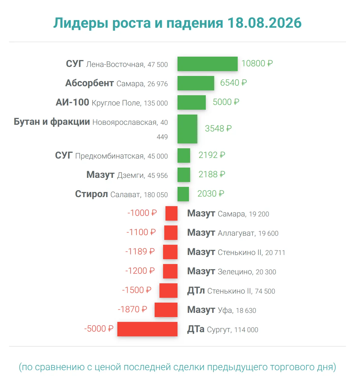 Лидеры роста и падения 18.08.26